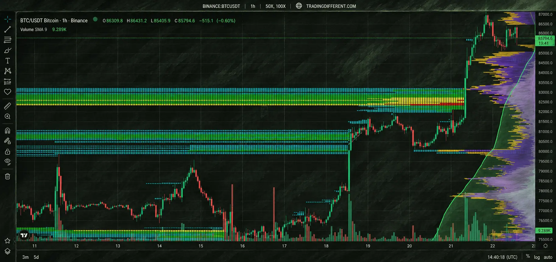 Mapa de calor de liquidez de Bitcoin